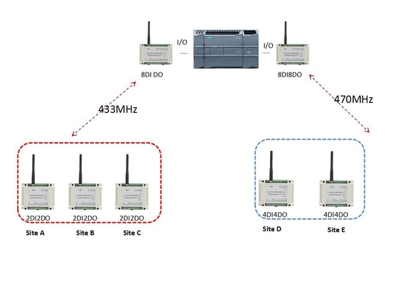 De Module Verre I/O die van Lora Wireless Modbus RTU 2km weerspiegelen VAN Controle