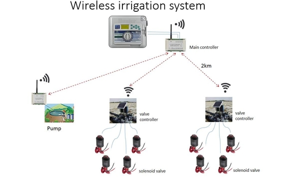 ABS 4ch het Automatische Systeem die van de Irrigatiecontrole Klepcontrolemechanisme sluiten