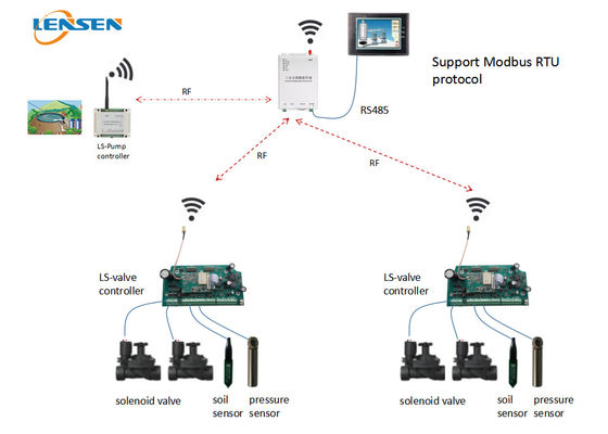 FCC Draadloos Irrigatiecontrolemechanisme