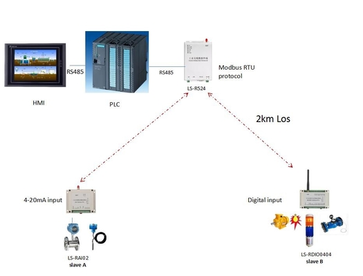 Industriële Draadloze PLC van Modbus DTU Afstandsbediening RS485/RS232-Datum Eindeenheid