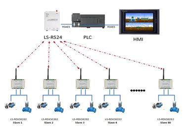 PLC Draadloze Radiomodem