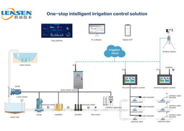 10.1“ van het Systeemlora 4g van de Touch screen Automatische Irrigatie Draadloze de Irrigatiecontrole